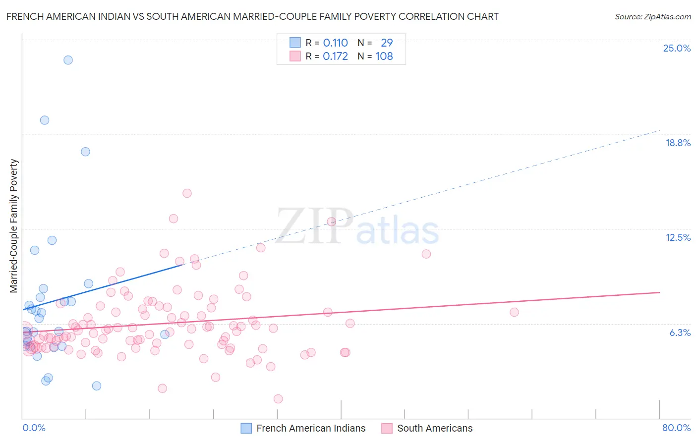 French American Indian vs South American Married-Couple Family Poverty