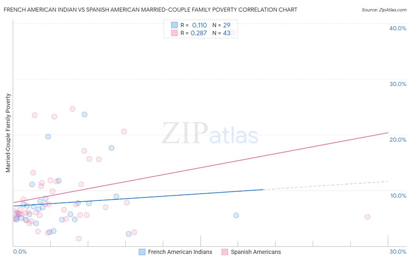 French American Indian vs Spanish American Married-Couple Family Poverty