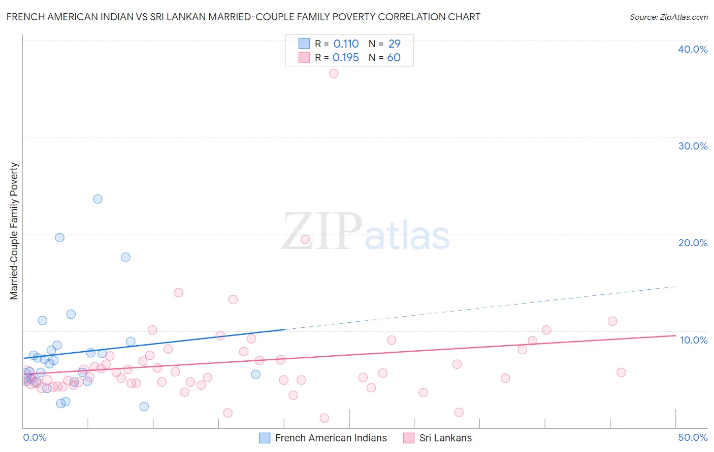 French American Indian vs Sri Lankan Married-Couple Family Poverty