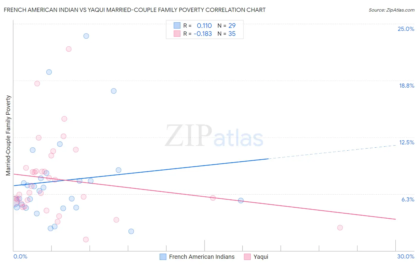 French American Indian vs Yaqui Married-Couple Family Poverty
