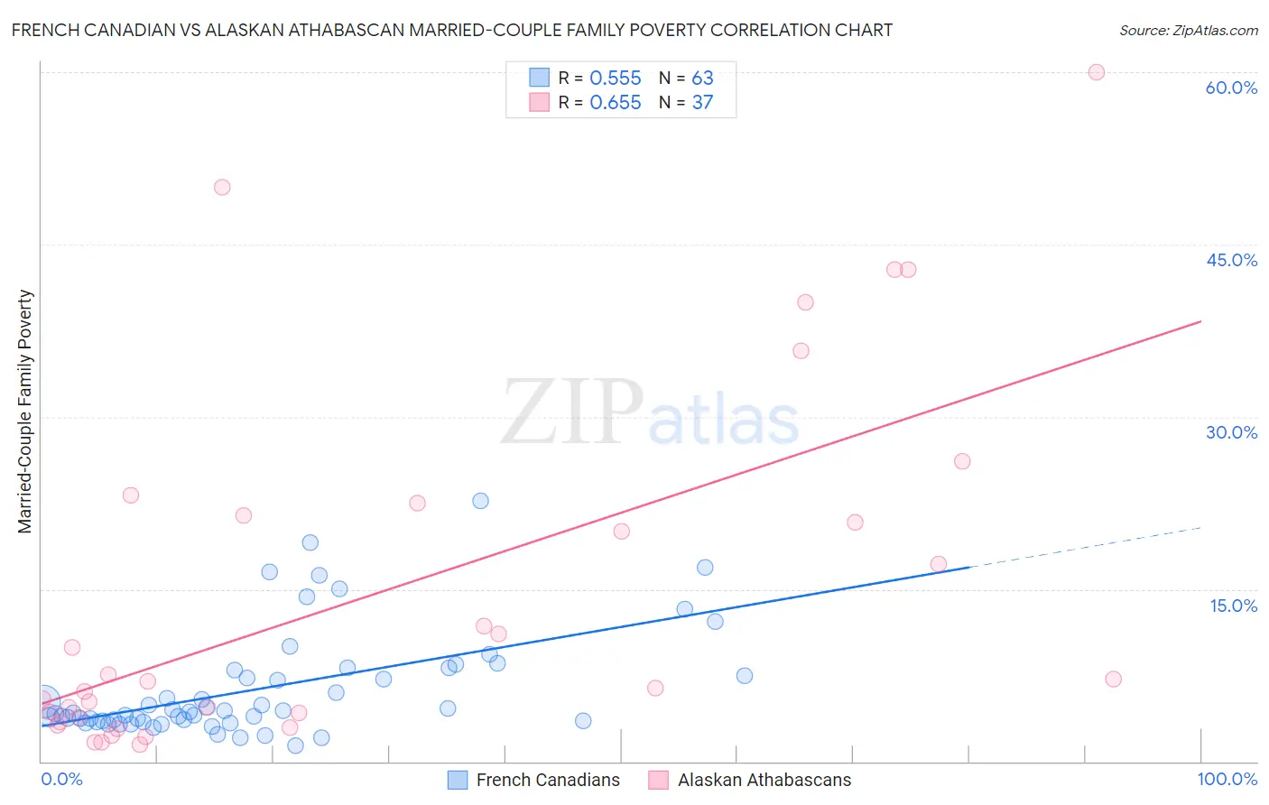 French Canadian vs Alaskan Athabascan Married-Couple Family Poverty