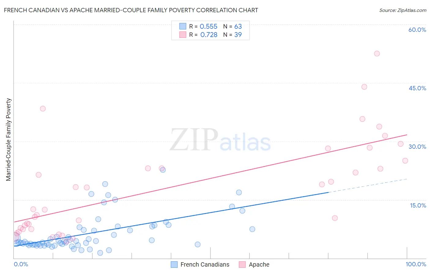 French Canadian vs Apache Married-Couple Family Poverty