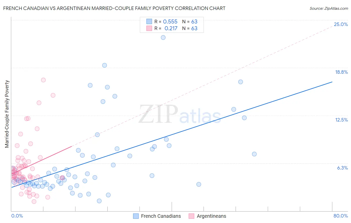 French Canadian vs Argentinean Married-Couple Family Poverty