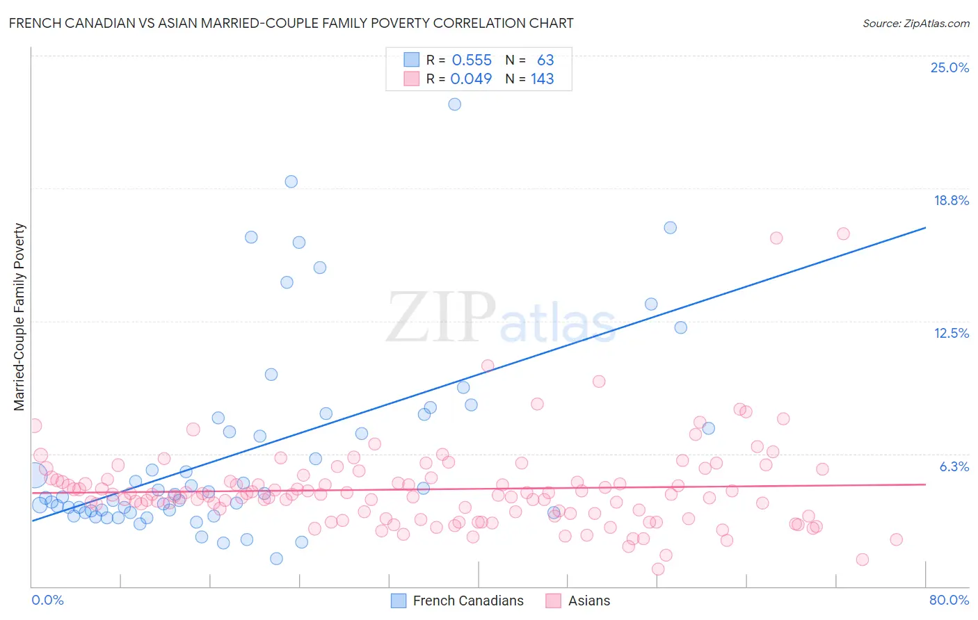 French Canadian vs Asian Married-Couple Family Poverty