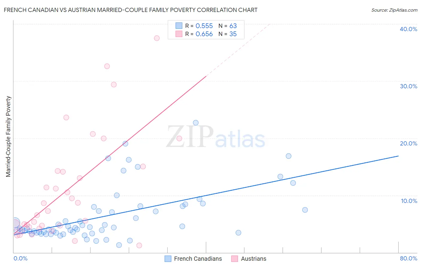 French Canadian vs Austrian Married-Couple Family Poverty