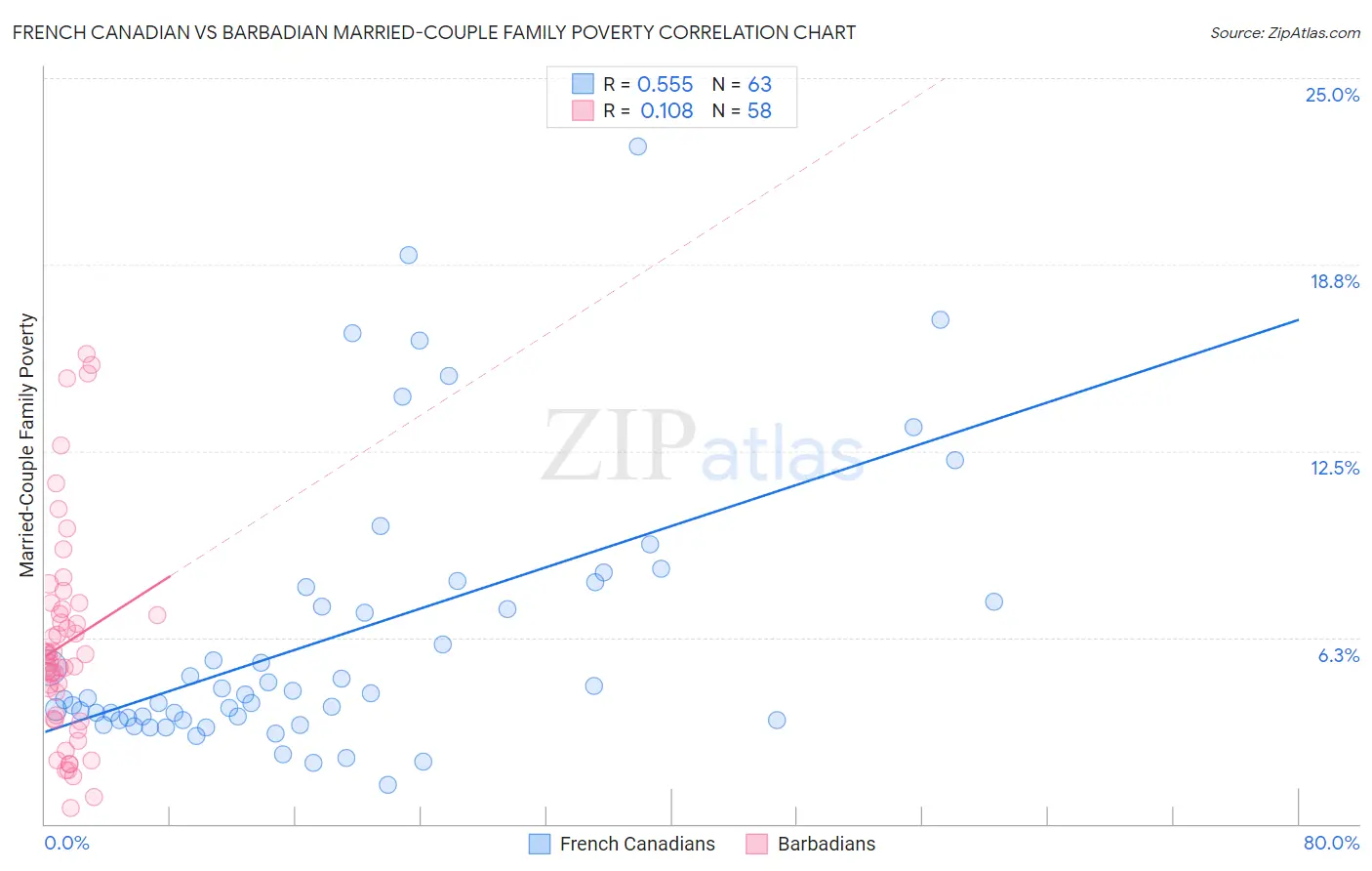 French Canadian vs Barbadian Married-Couple Family Poverty