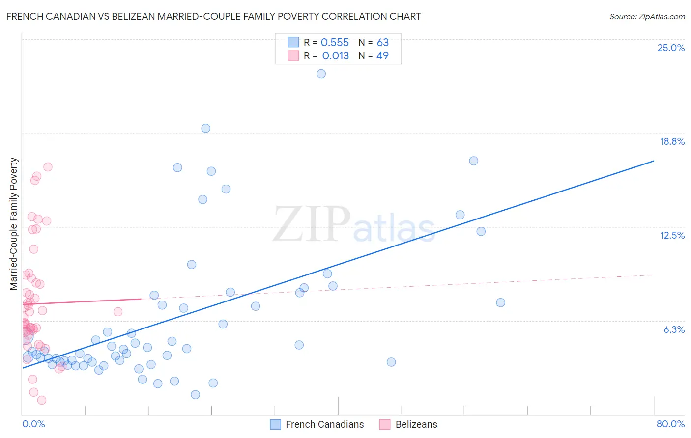 French Canadian vs Belizean Married-Couple Family Poverty