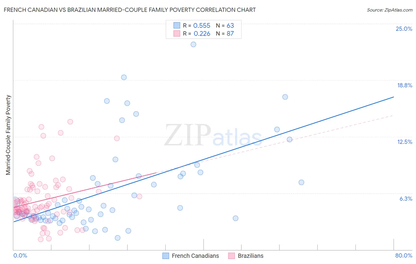 French Canadian vs Brazilian Married-Couple Family Poverty