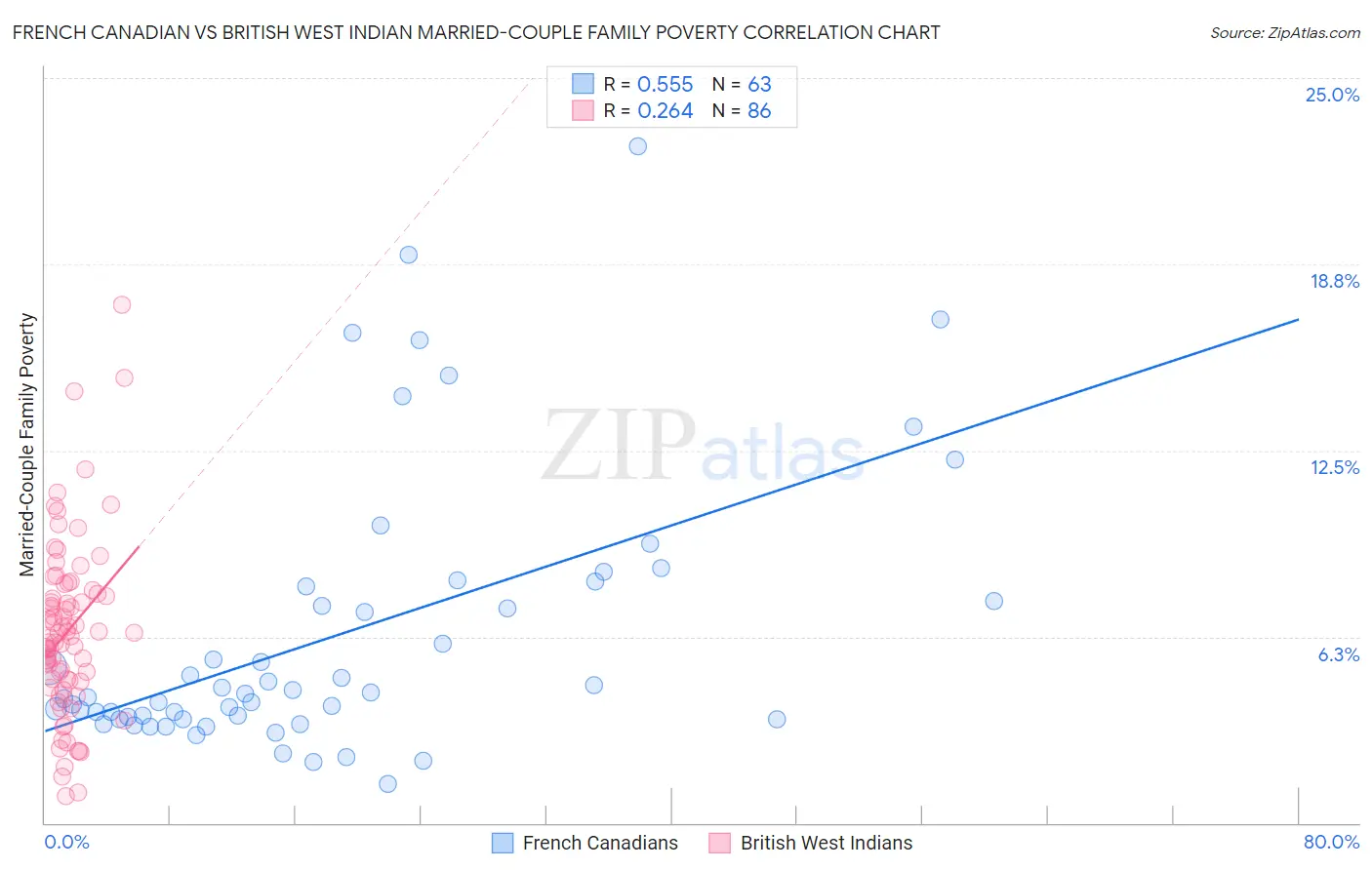 French Canadian vs British West Indian Married-Couple Family Poverty