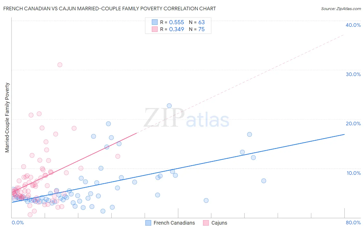 French Canadian vs Cajun Married-Couple Family Poverty