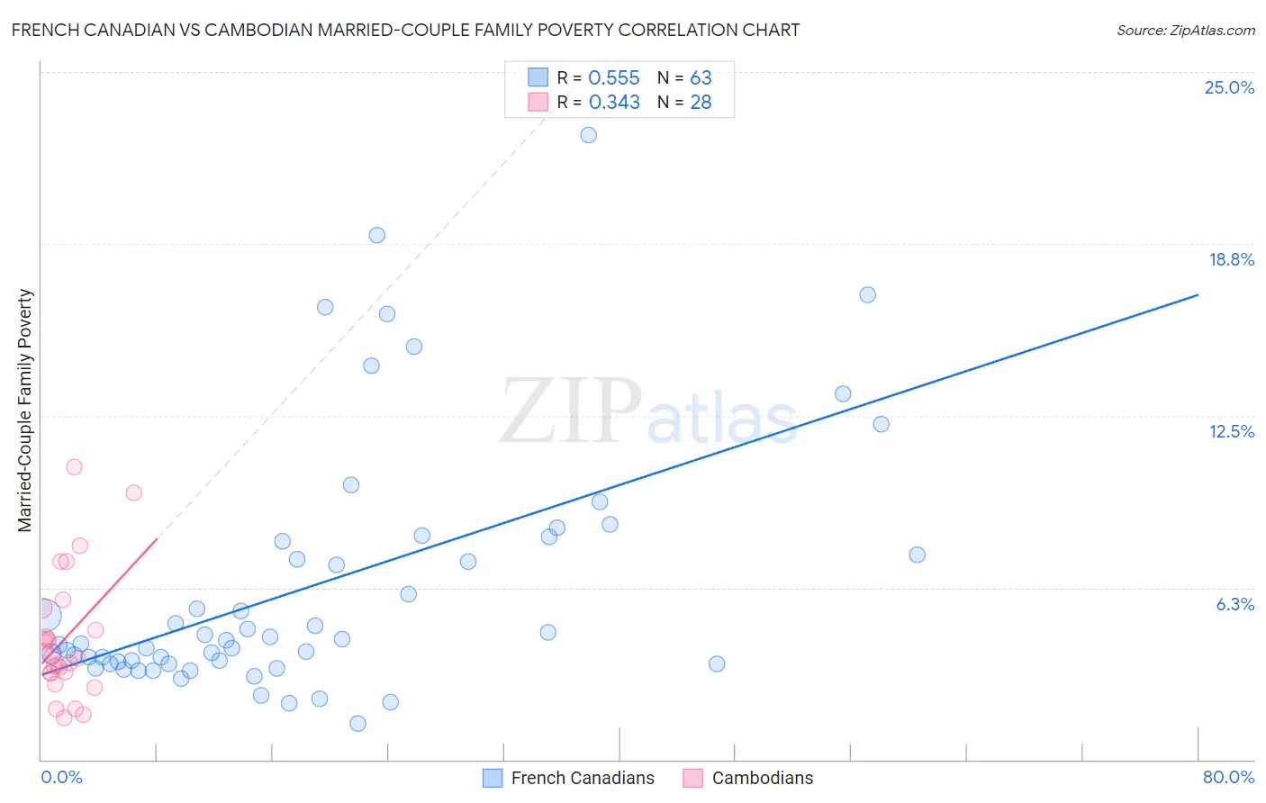 French Canadian vs Cambodian Married-Couple Family Poverty