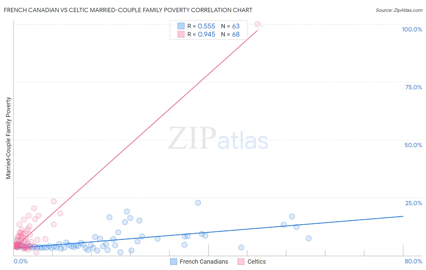 French Canadian vs Celtic Married-Couple Family Poverty