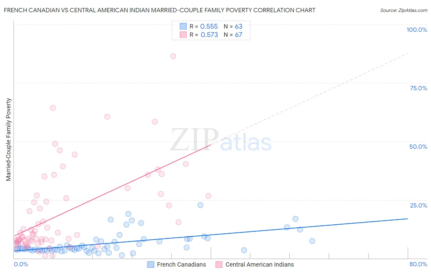 French Canadian vs Central American Indian Married-Couple Family Poverty