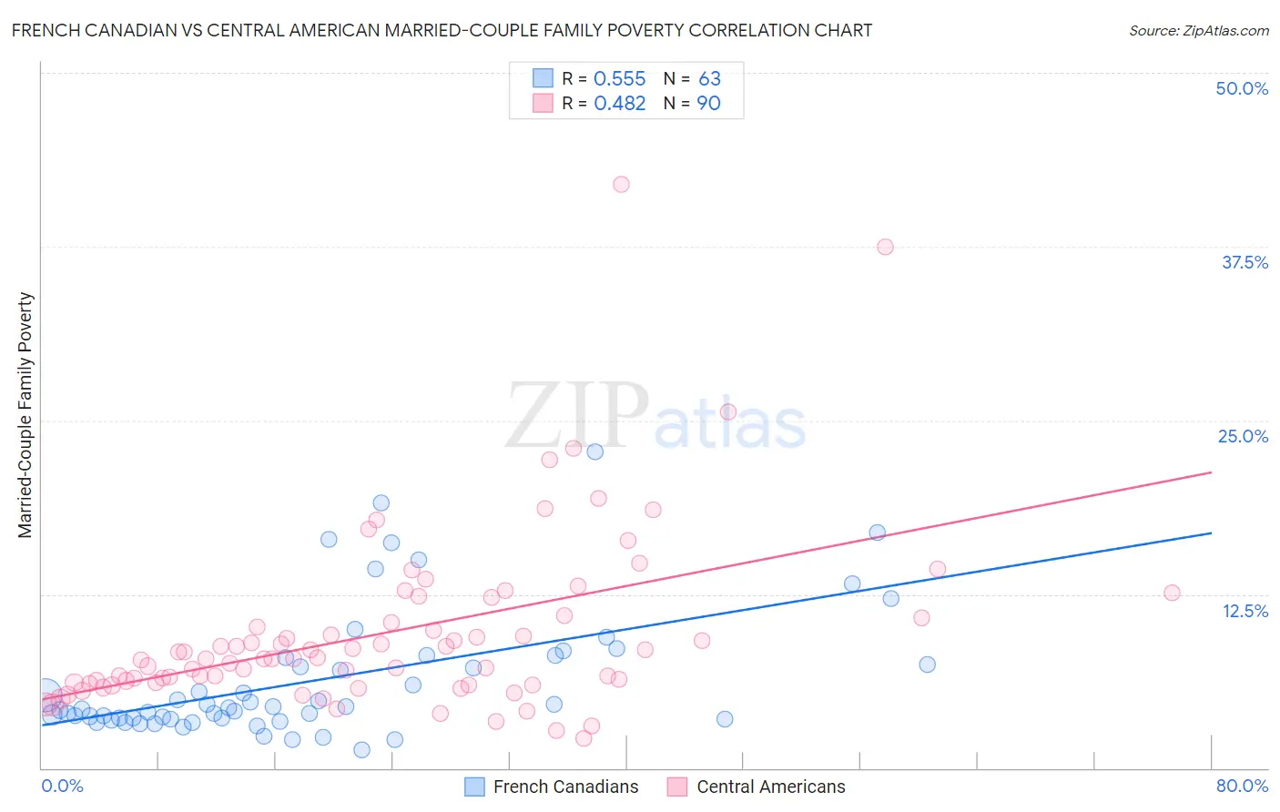 French Canadian vs Central American Married-Couple Family Poverty