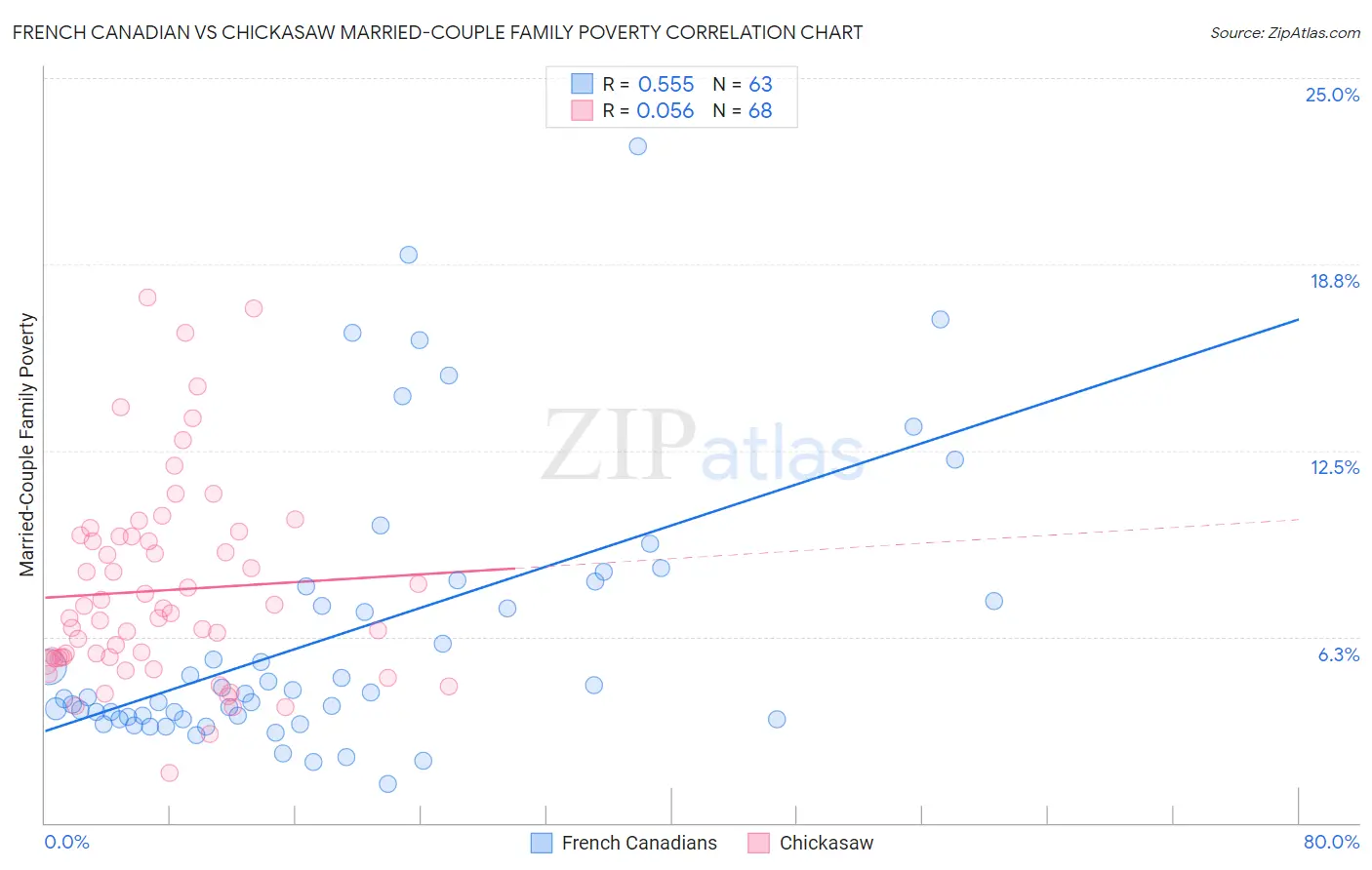 French Canadian vs Chickasaw Married-Couple Family Poverty