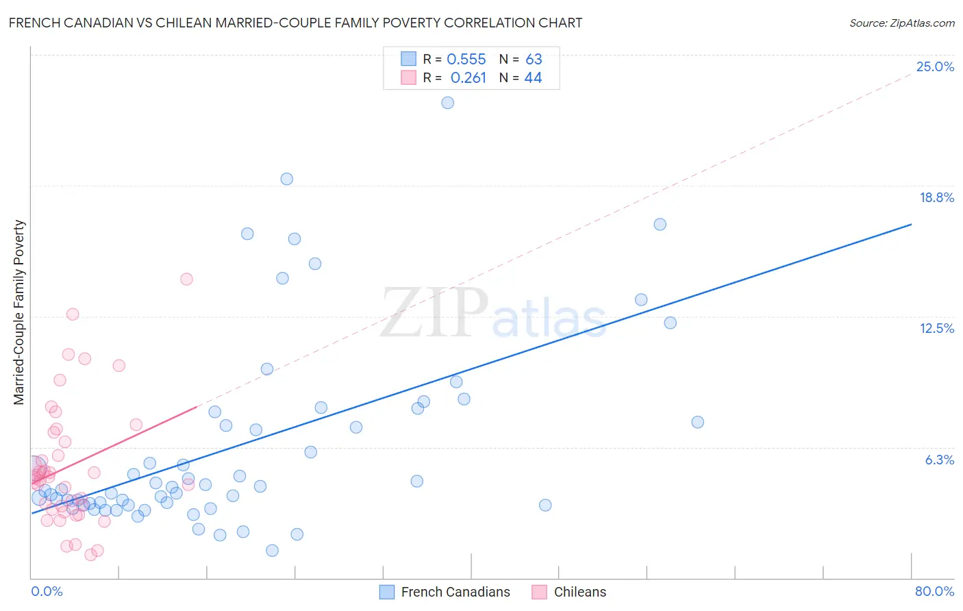 French Canadian vs Chilean Married-Couple Family Poverty