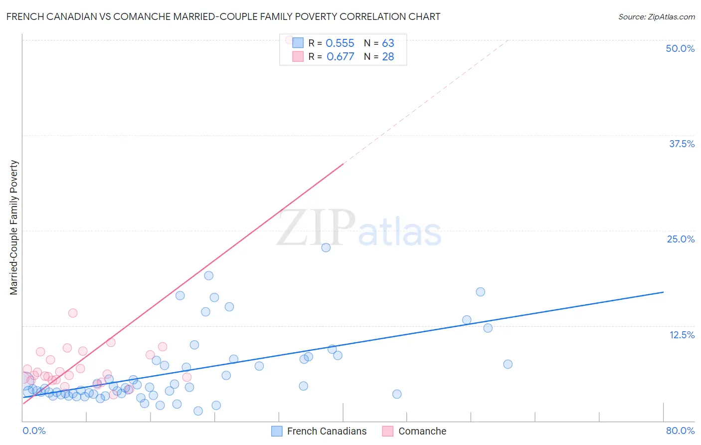 French Canadian vs Comanche Married-Couple Family Poverty