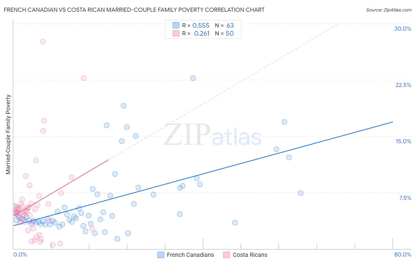 French Canadian vs Costa Rican Married-Couple Family Poverty