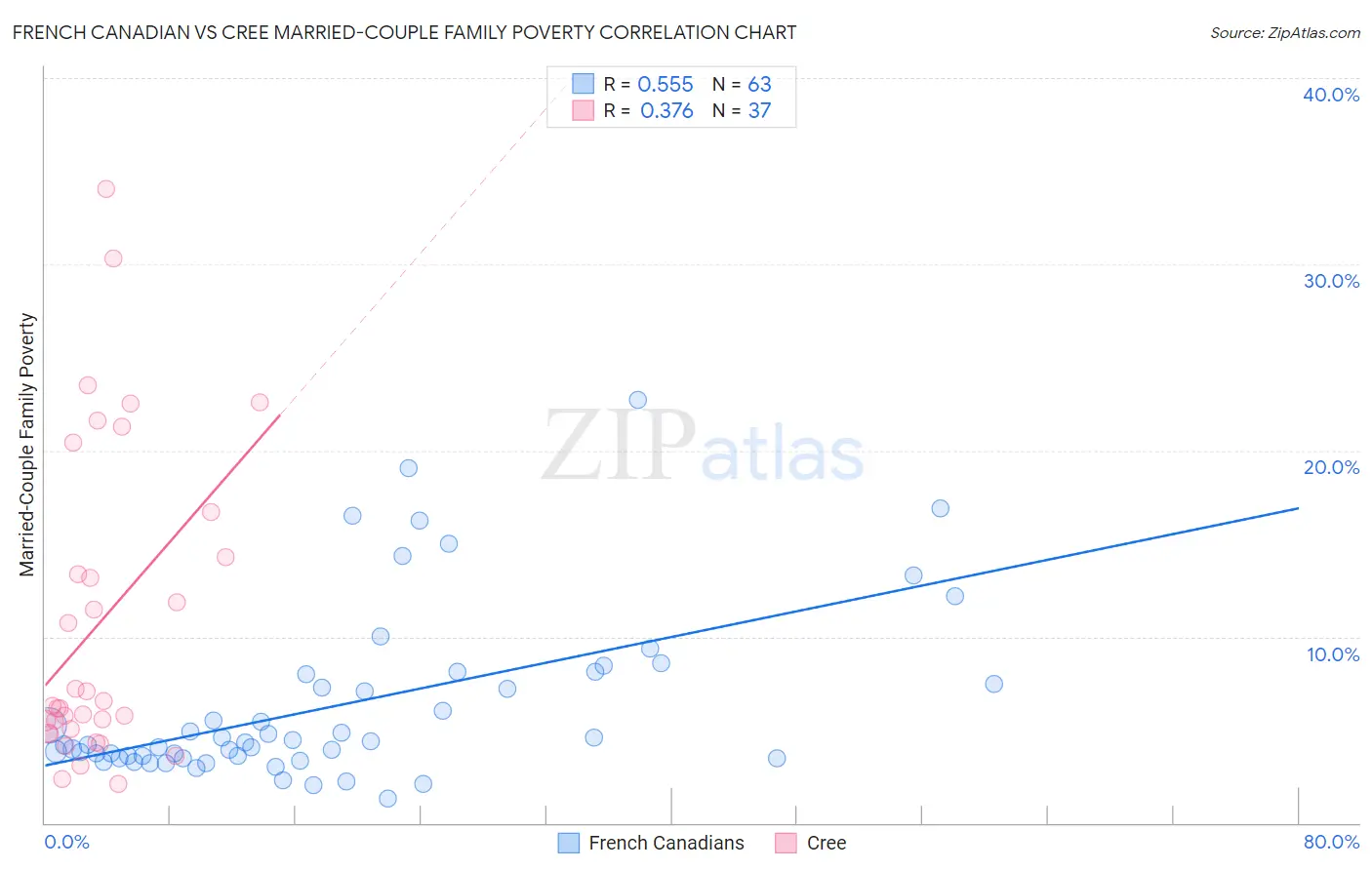 French Canadian vs Cree Married-Couple Family Poverty