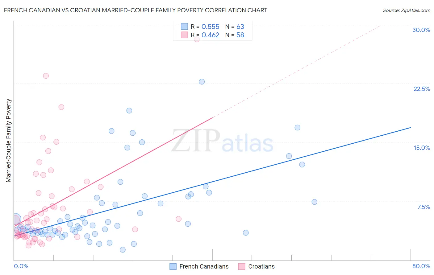 French Canadian vs Croatian Married-Couple Family Poverty