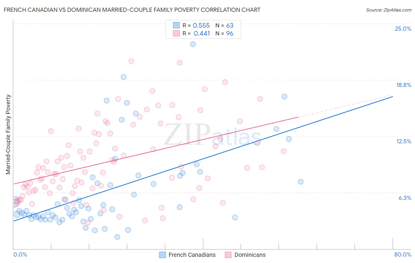 French Canadian vs Dominican Married-Couple Family Poverty