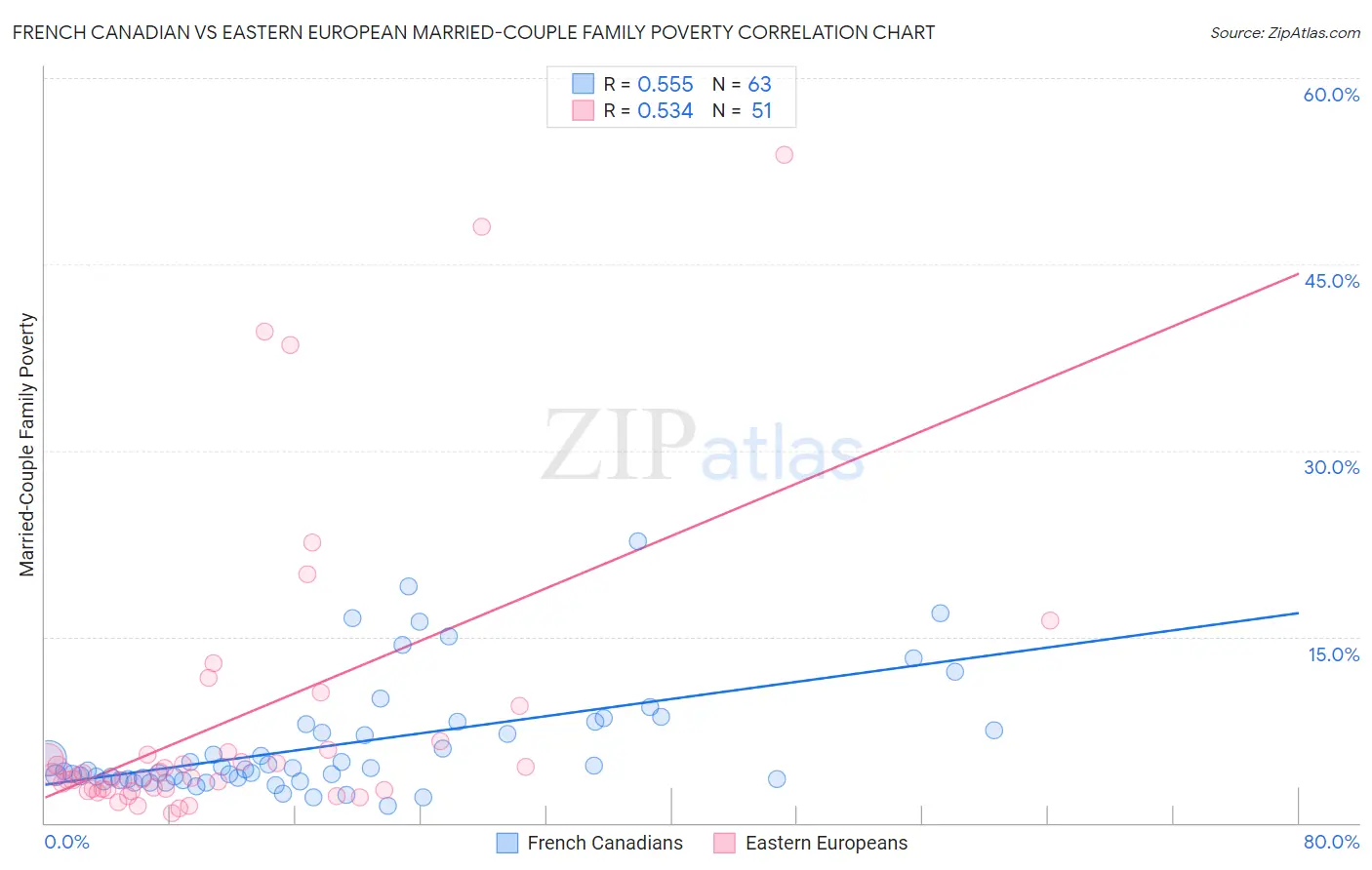 French Canadian vs Eastern European Married-Couple Family Poverty