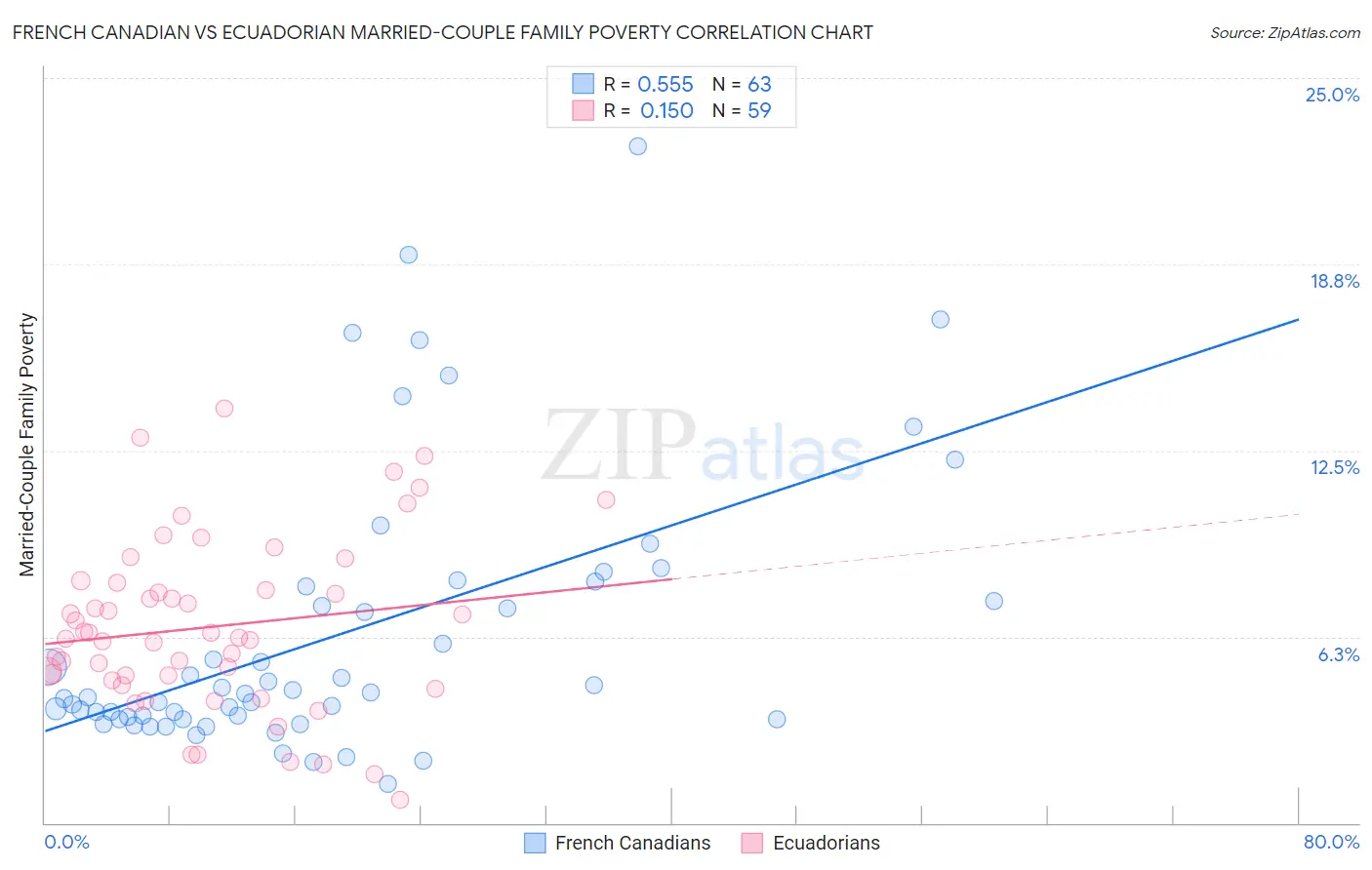 French Canadian vs Ecuadorian Married-Couple Family Poverty