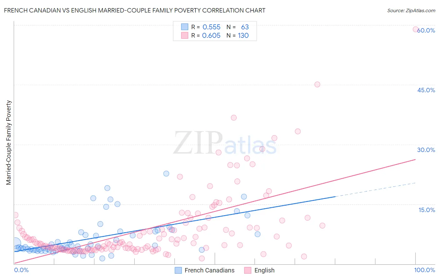 French Canadian vs English Married-Couple Family Poverty