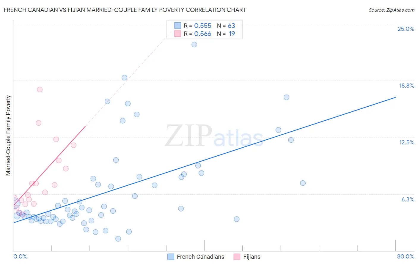 French Canadian vs Fijian Married-Couple Family Poverty