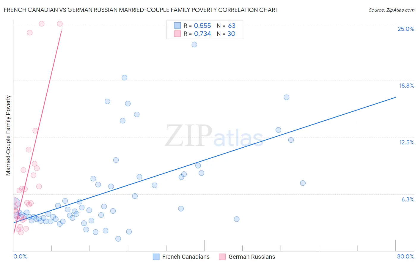 French Canadian vs German Russian Married-Couple Family Poverty