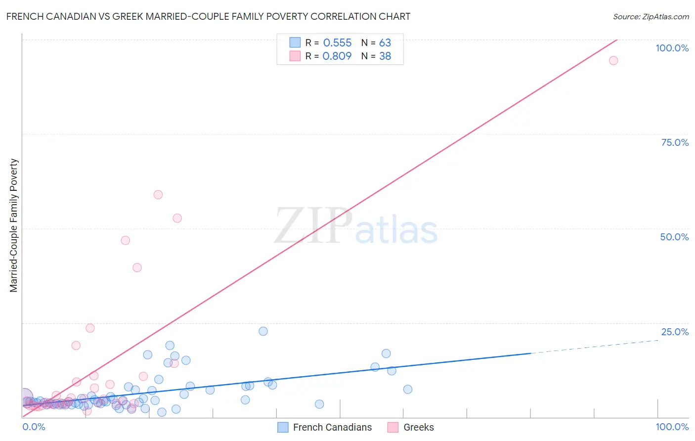 French Canadian vs Greek Married-Couple Family Poverty