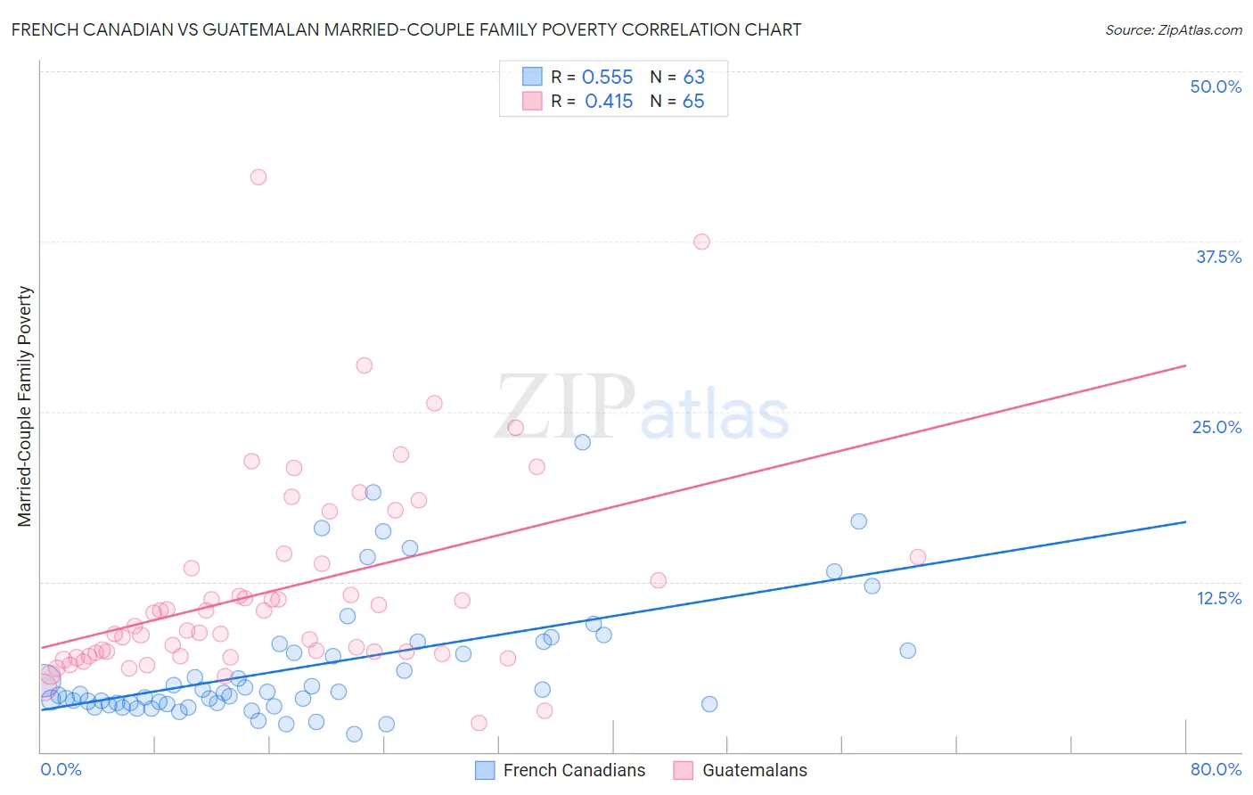 French Canadian vs Guatemalan Married-Couple Family Poverty