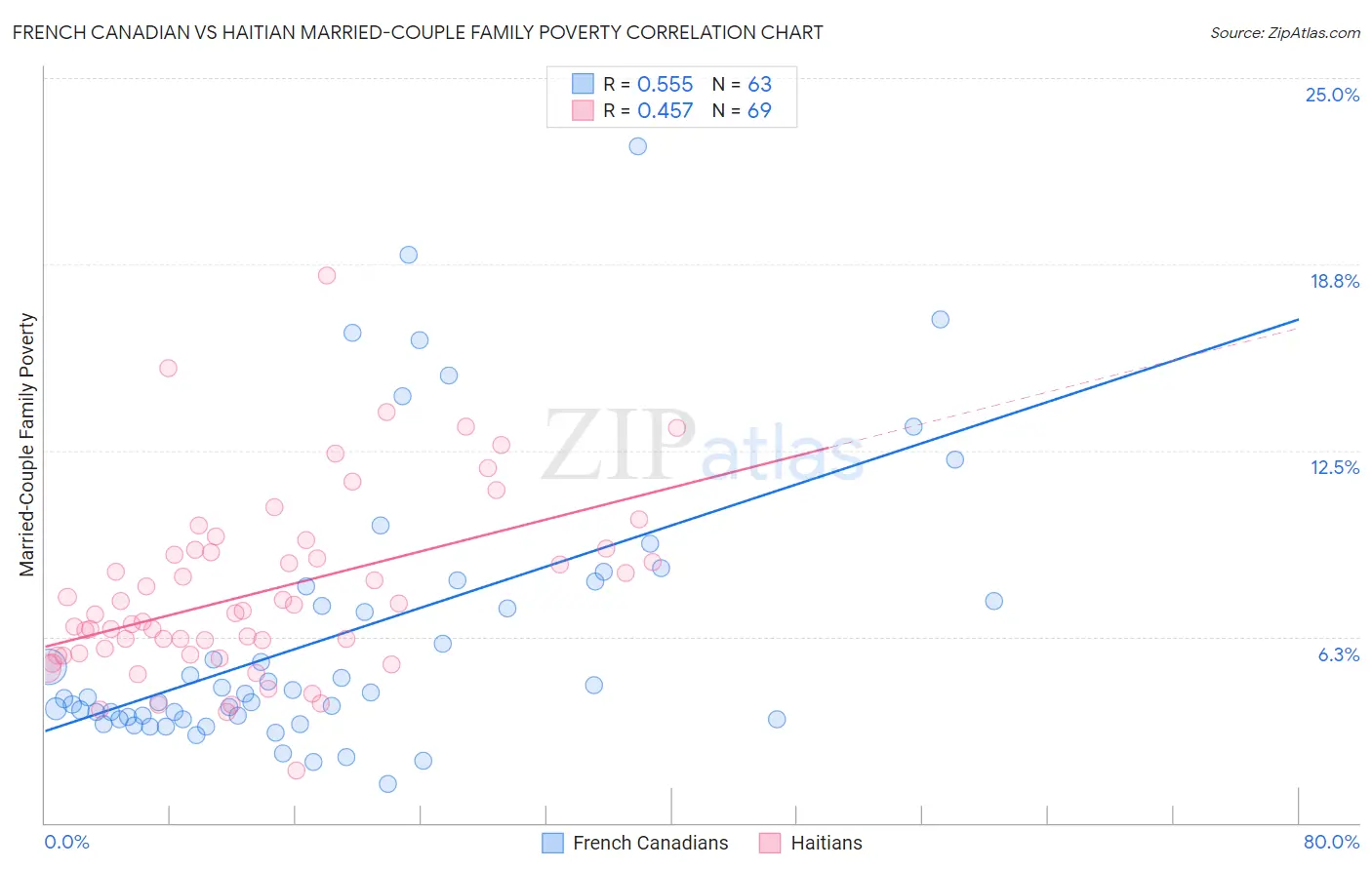 French Canadian vs Haitian Married-Couple Family Poverty