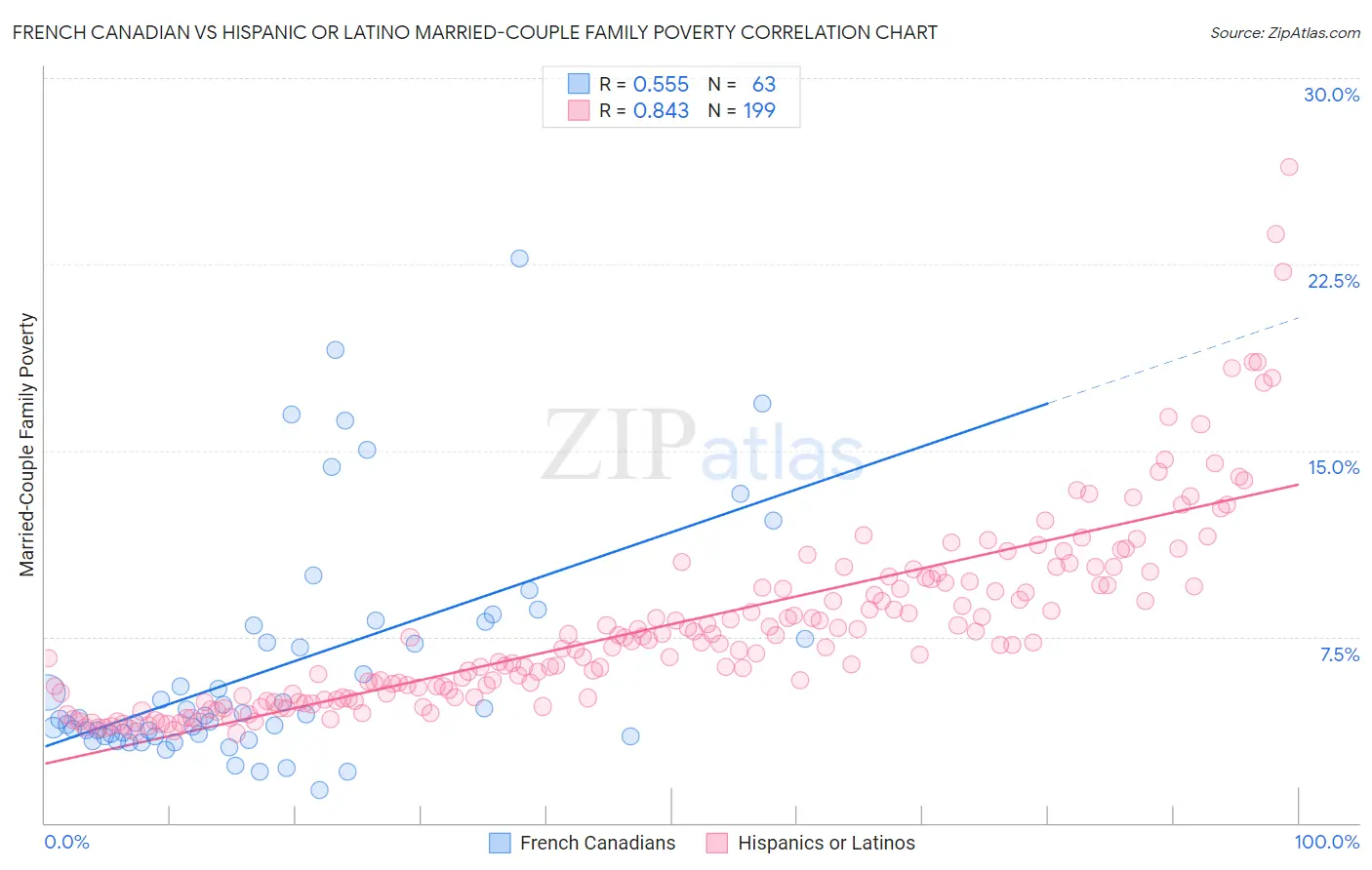 French Canadian vs Hispanic or Latino Married-Couple Family Poverty