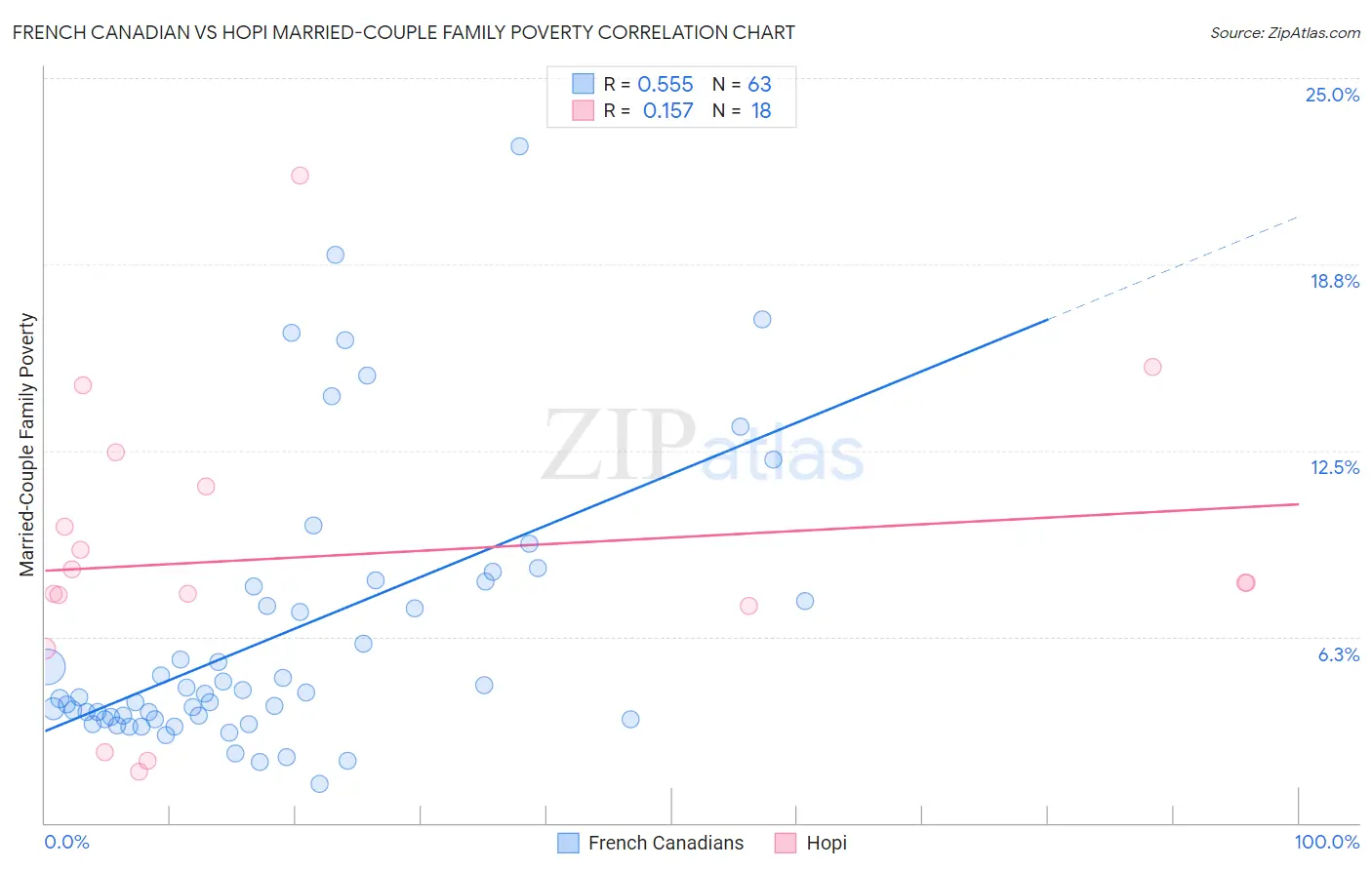 French Canadian vs Hopi Married-Couple Family Poverty