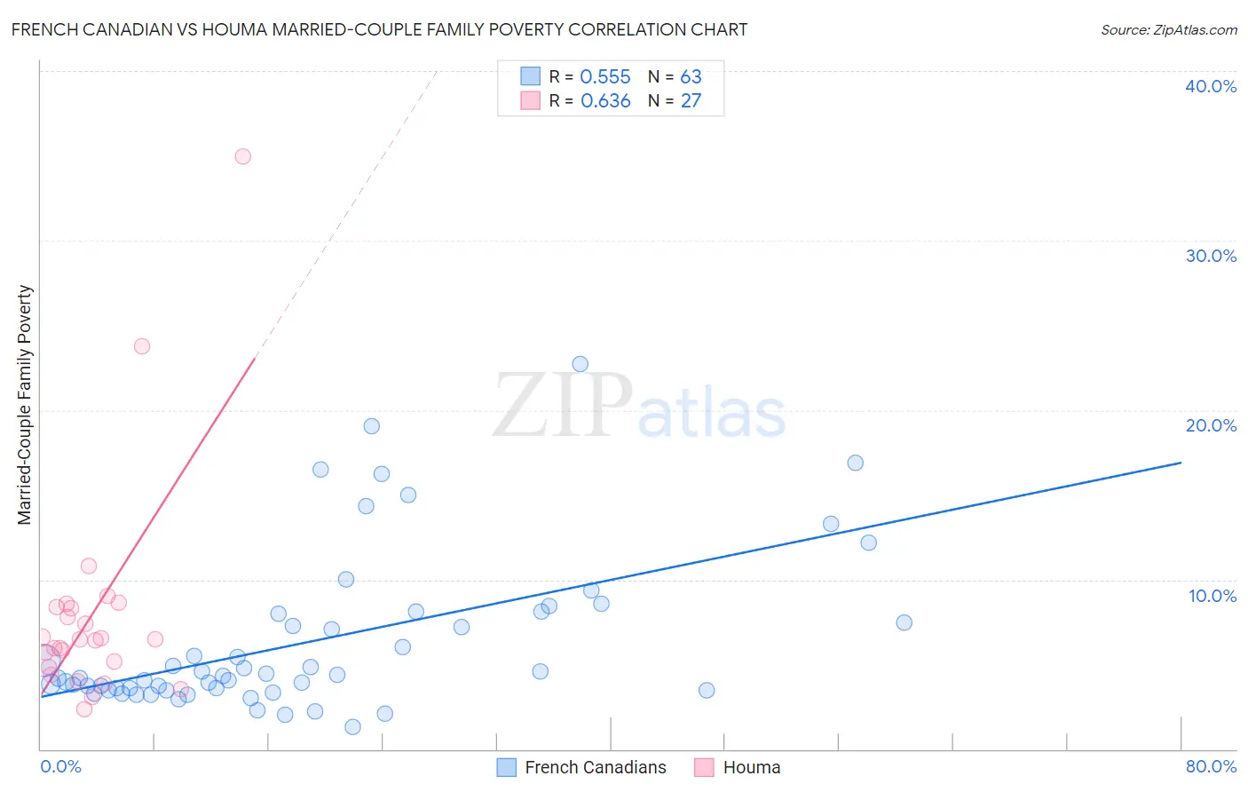 French Canadian vs Houma Married-Couple Family Poverty