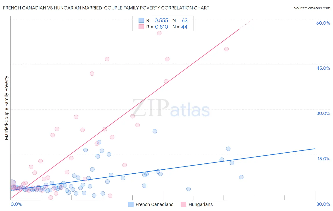 French Canadian vs Hungarian Married-Couple Family Poverty