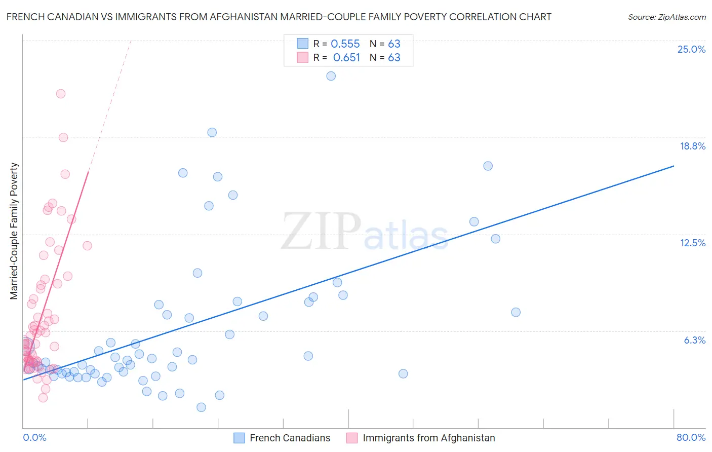 French Canadian vs Immigrants from Afghanistan Married-Couple Family Poverty