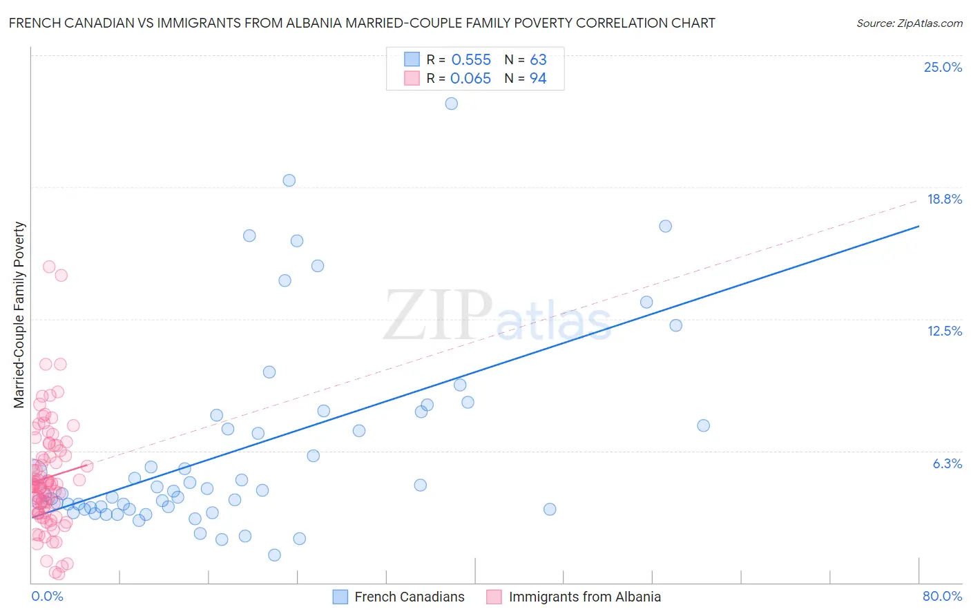 French Canadian vs Immigrants from Albania Married-Couple Family Poverty