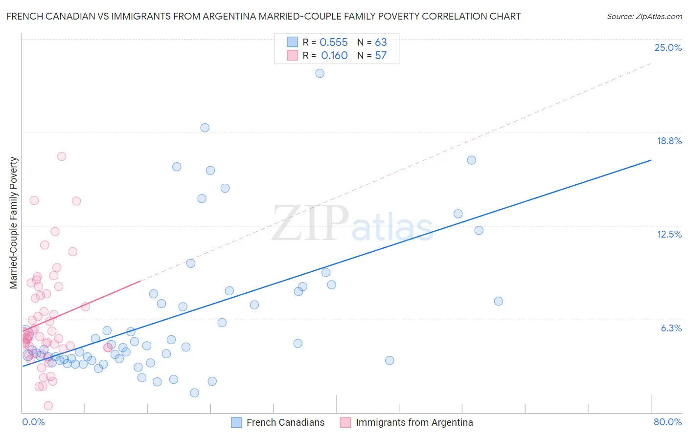 French Canadian vs Immigrants from Argentina Married-Couple Family Poverty