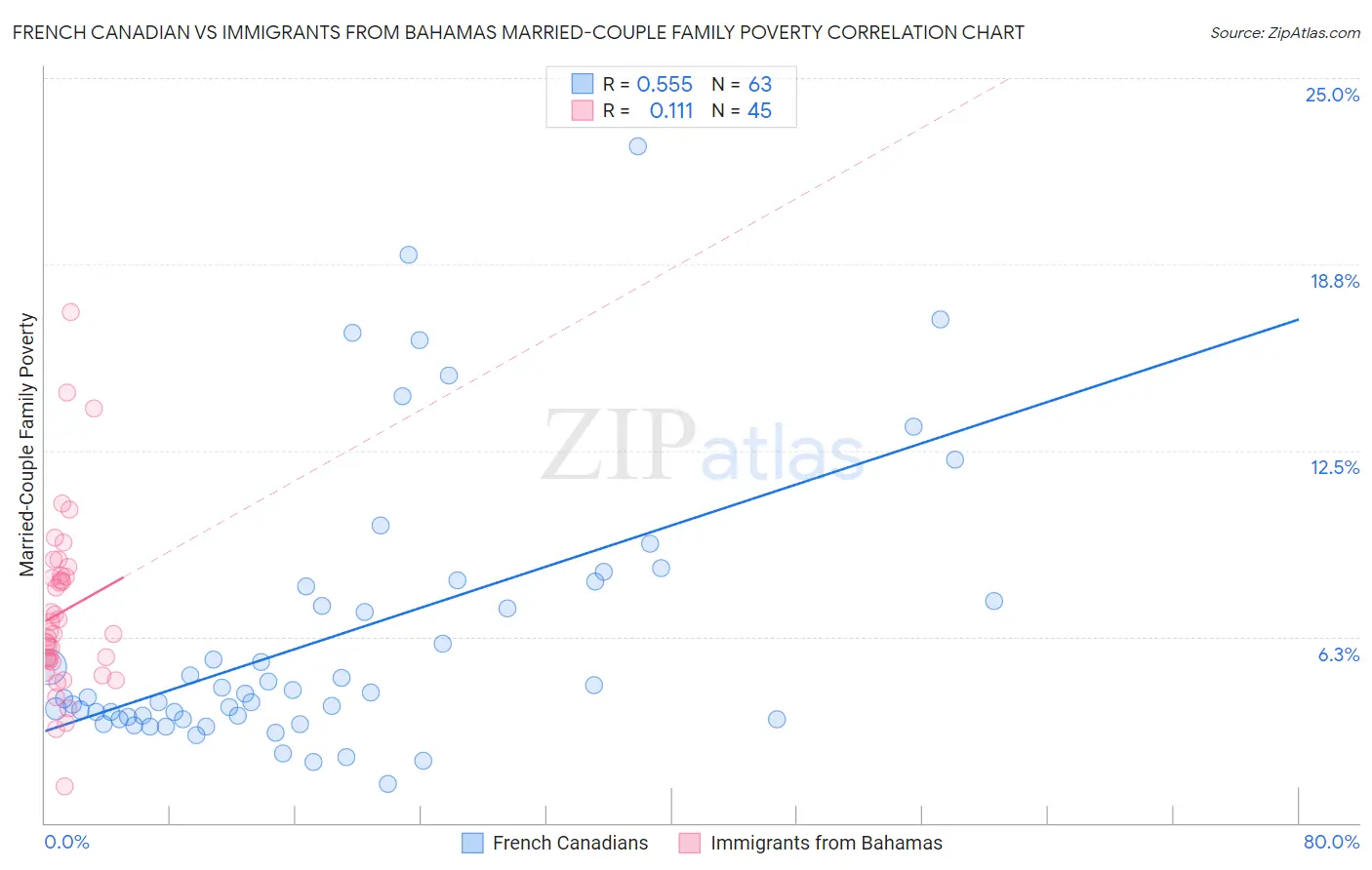 French Canadian vs Immigrants from Bahamas Married-Couple Family Poverty