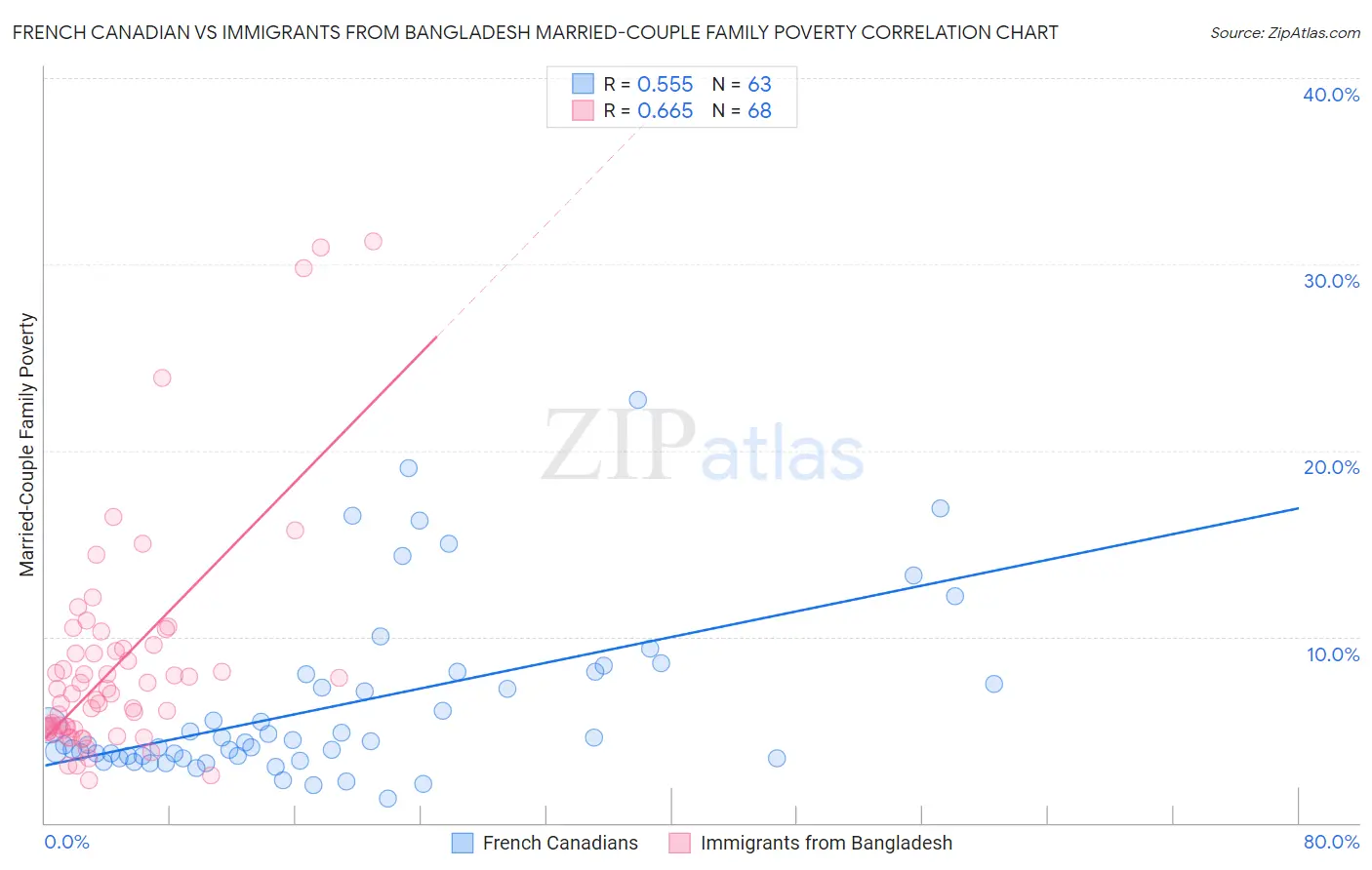 French Canadian vs Immigrants from Bangladesh Married-Couple Family Poverty