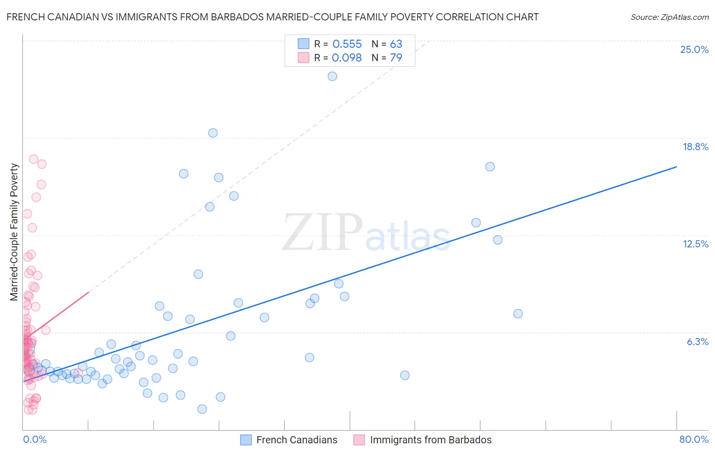 French Canadian vs Immigrants from Barbados Married-Couple Family Poverty