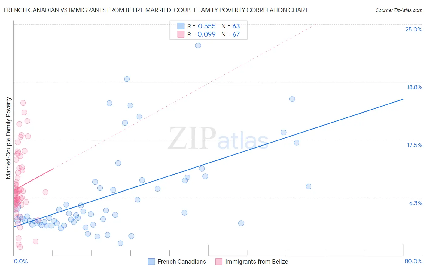 French Canadian vs Immigrants from Belize Married-Couple Family Poverty