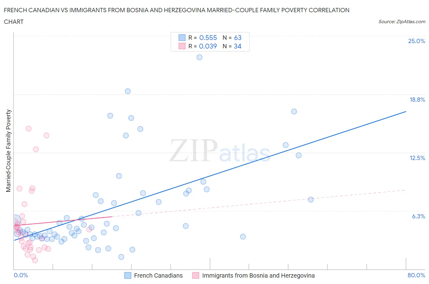 French Canadian vs Immigrants from Bosnia and Herzegovina Married-Couple Family Poverty