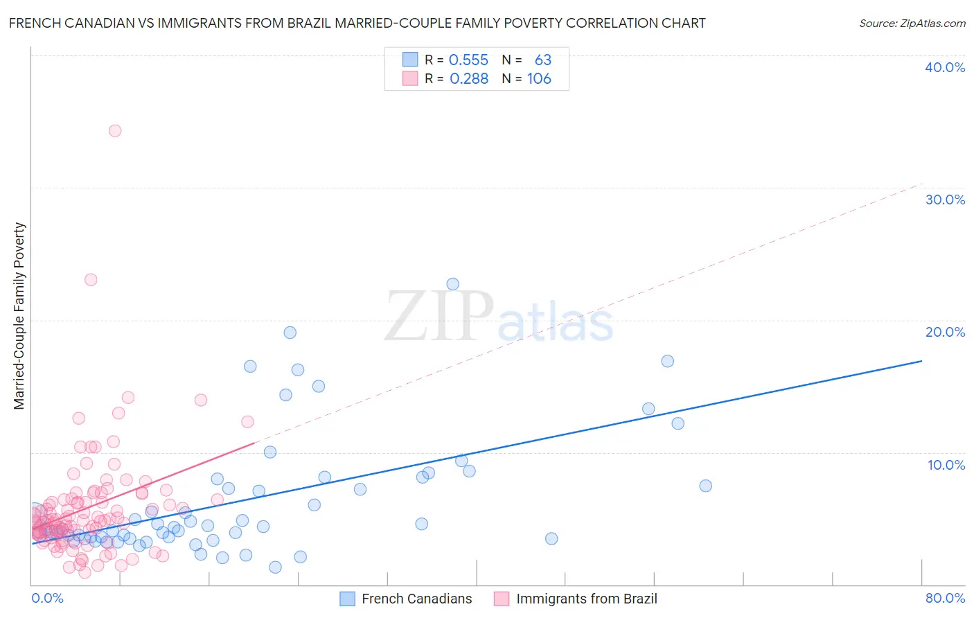 French Canadian vs Immigrants from Brazil Married-Couple Family Poverty