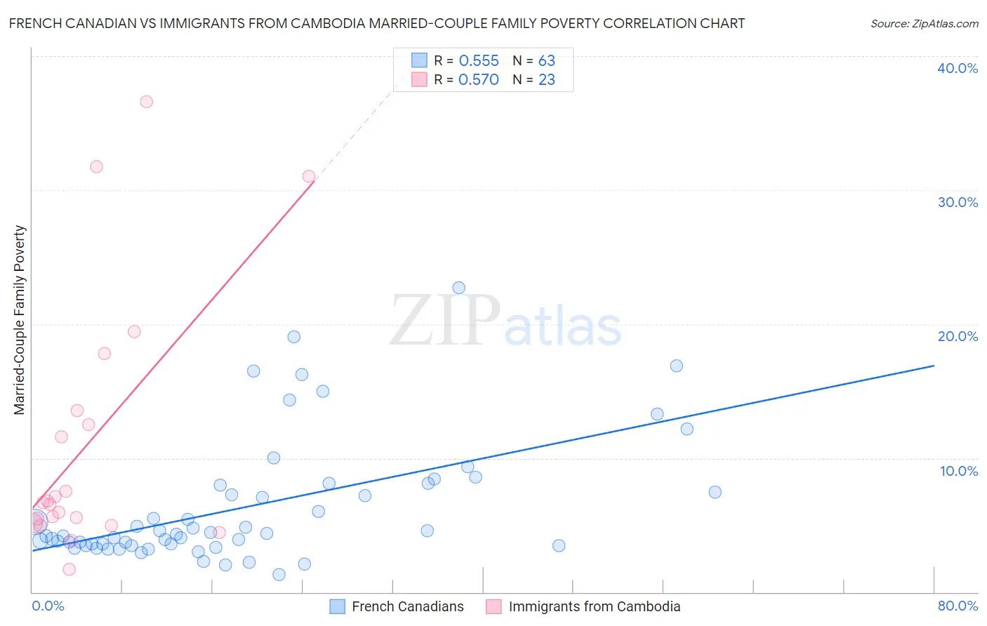 French Canadian vs Immigrants from Cambodia Married-Couple Family Poverty