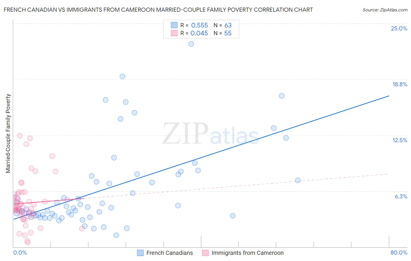 French Canadian vs Immigrants from Cameroon Married-Couple Family Poverty