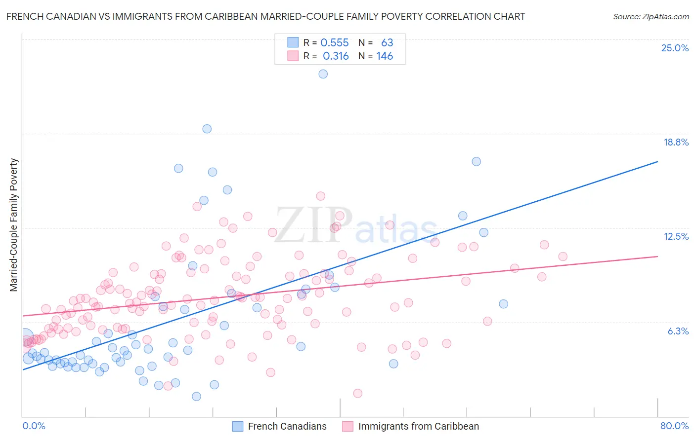 French Canadian vs Immigrants from Caribbean Married-Couple Family Poverty