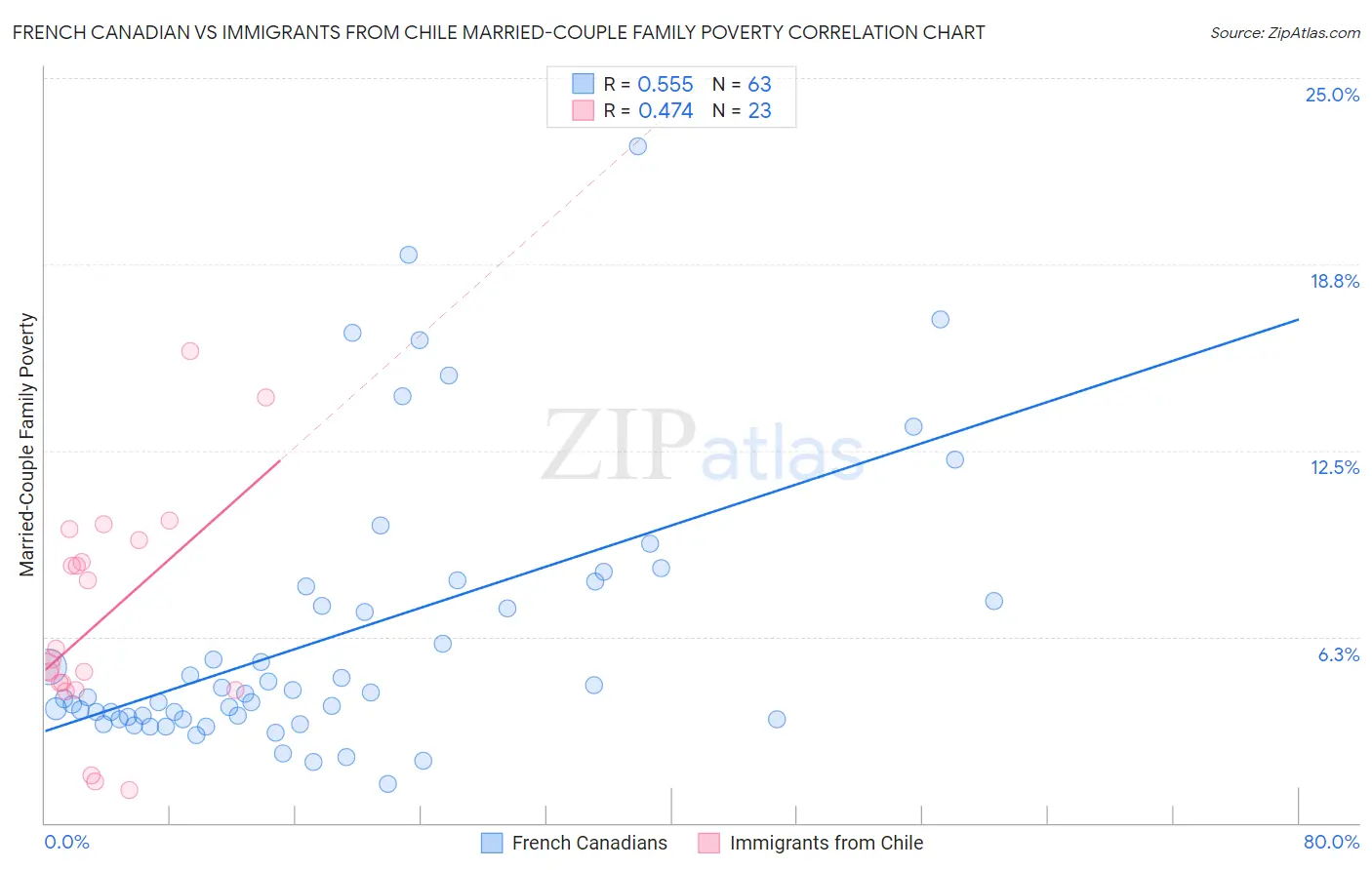 French Canadian vs Immigrants from Chile Married-Couple Family Poverty